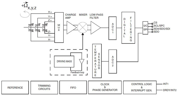 Block diagram of the L3G4200D gyroscope STMicroelectronics L3G4200D gyroscope